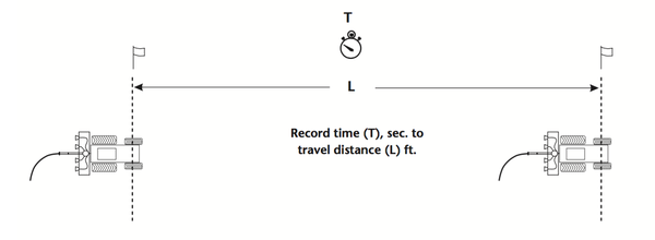 Figure 3. Travel distance (L) should be at least 100 feet.